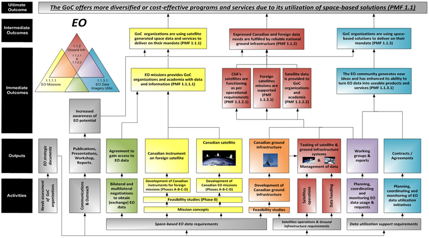 EOBL Logic model graph. Text version below: