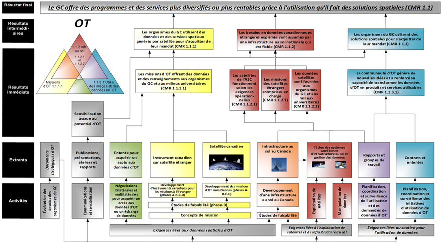 Graphique Modèle logique du secteur d'activité en observation de la Terre. Version textuelle ci-dessous: