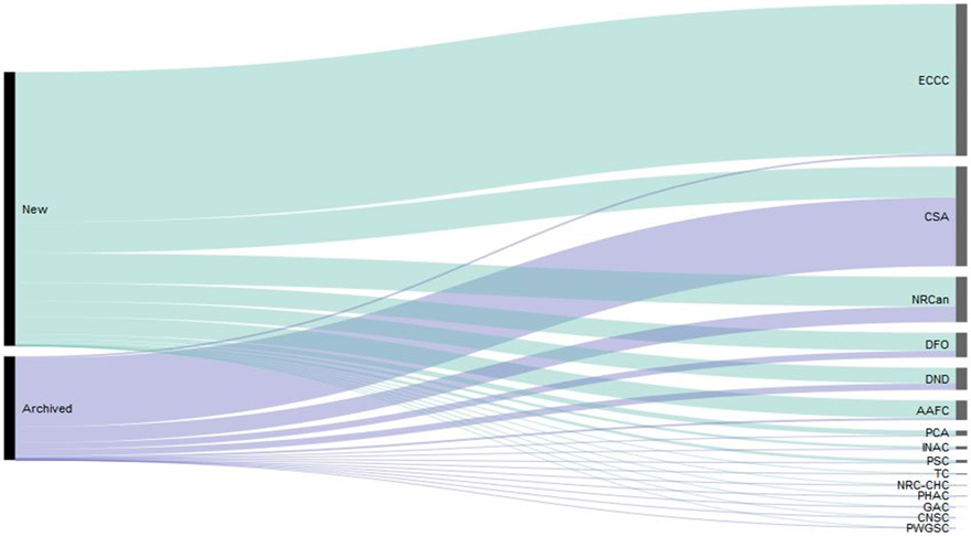 Total federal departmental and agency use of SAR imagery, 2011–2016. Text version below: