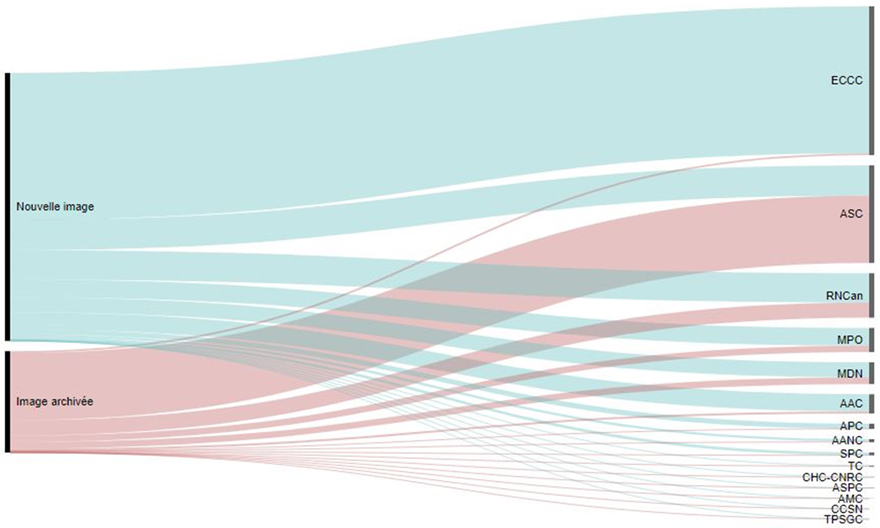 Utilisation totale des images RSO par les ministères et les organismes fédéraux, de 2011 à 2016. Version textuelle ci-dessous: