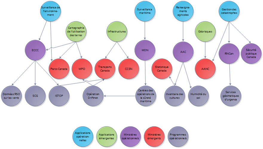 Organigramme. Version textuelle ci-dessous: