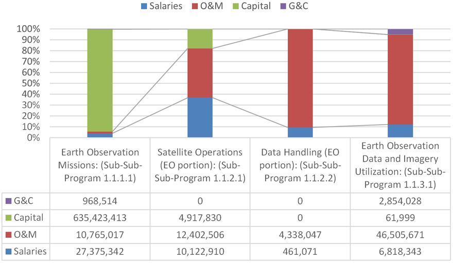 Distribution of total actual expenditures by SSP from 2011 to 2016. Text version below: