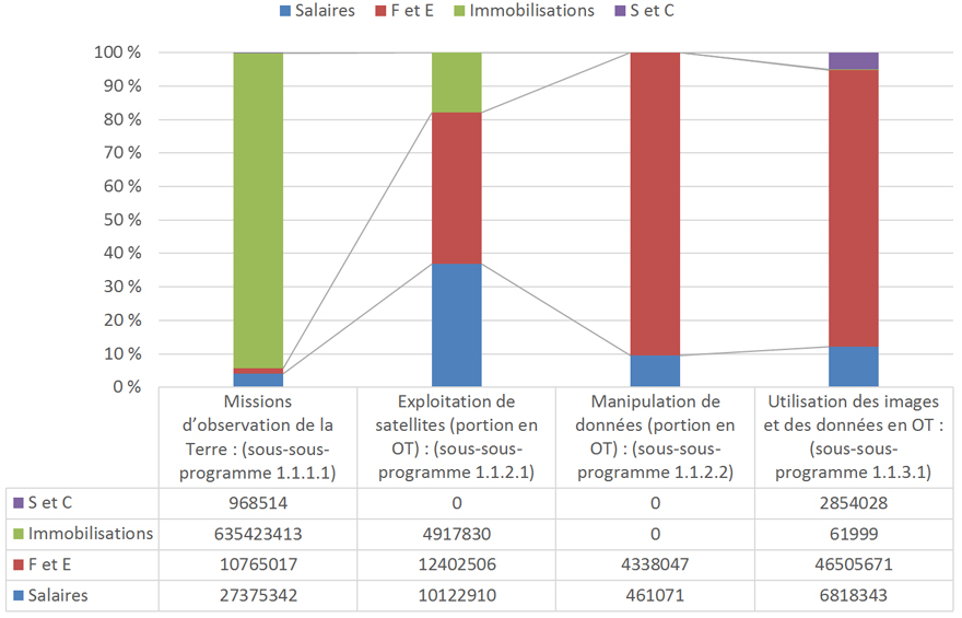 Répartition des dépenses réelles totales par sous-sous-programme de 2011 à 2016. Version textuelle ci-dessous: