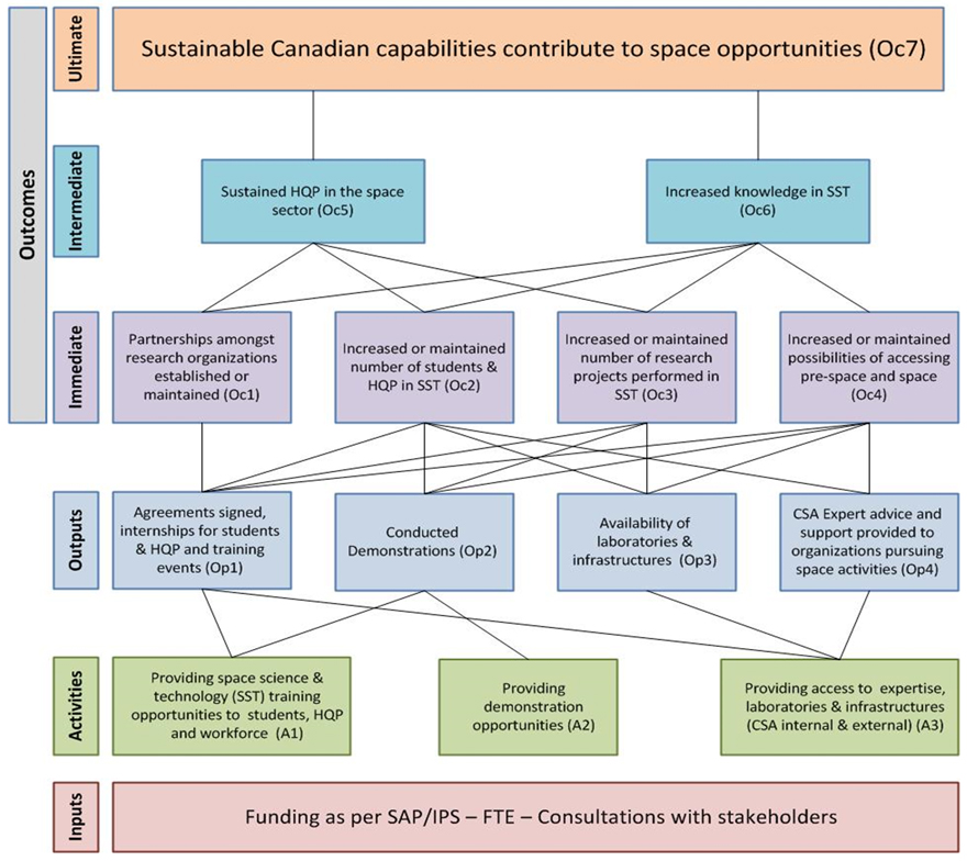 Logic Model &ndash; Space Expertise & Proficiency (1.3.1). Text version below: