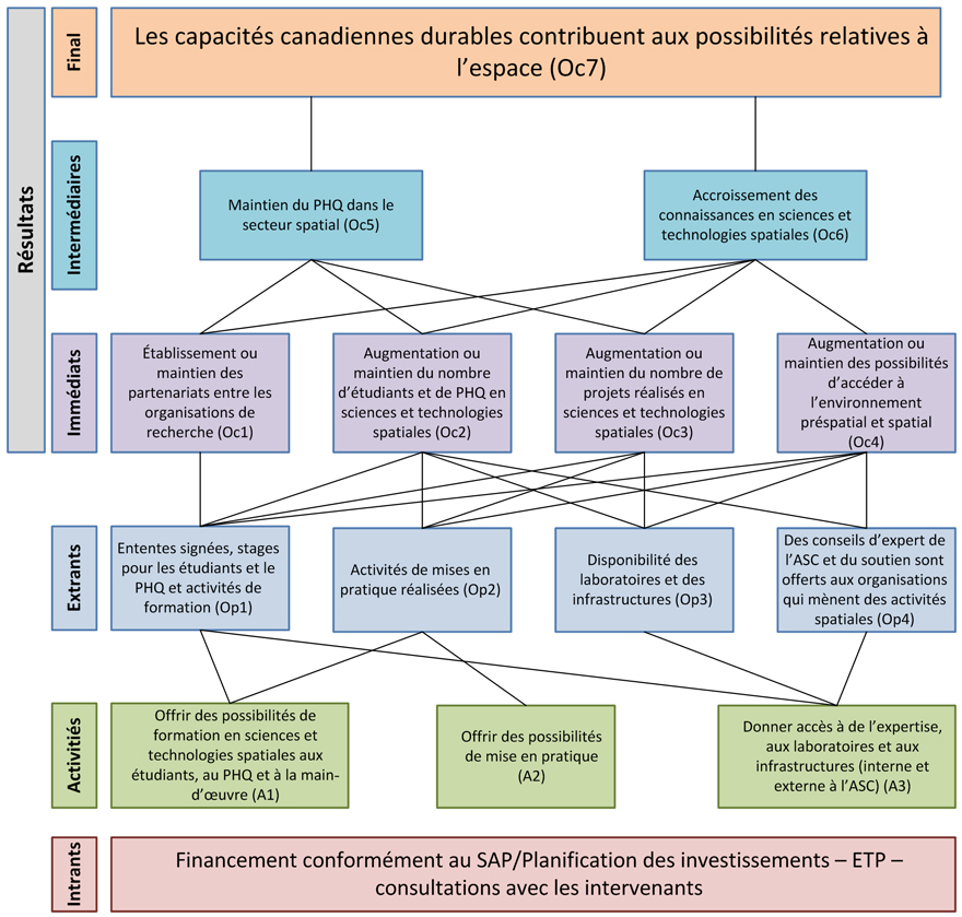 Modèle logique &ndash; Expertise et compétences spatiales (1.3.1). Version textuelle ci-dessous: