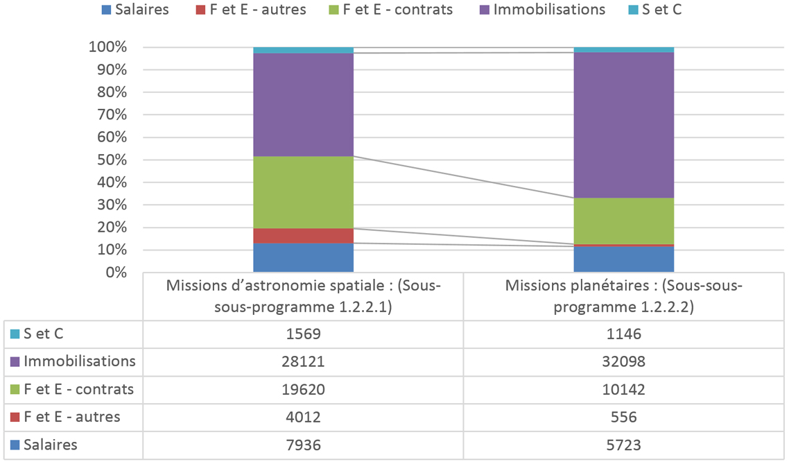 Distribution des dépenses totales, en  1000&nbsp;$ de 2011 à 2016. Version texte suit ci-dessous:
