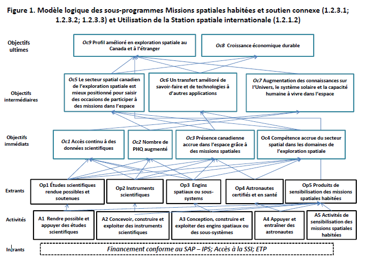 Modèle logique des sous-programmes. Version textuelle ci-dessous: