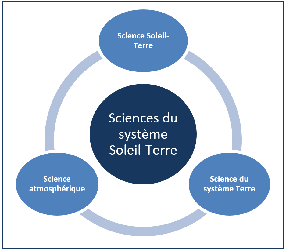 Graphique Sciences du système Soleil-Terre. Version textuelle ci-dessous:
