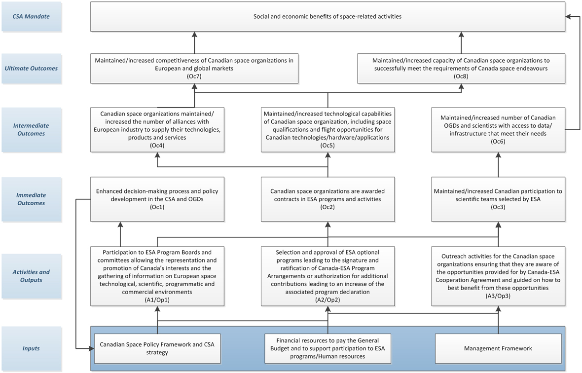 Graph. Text version below: