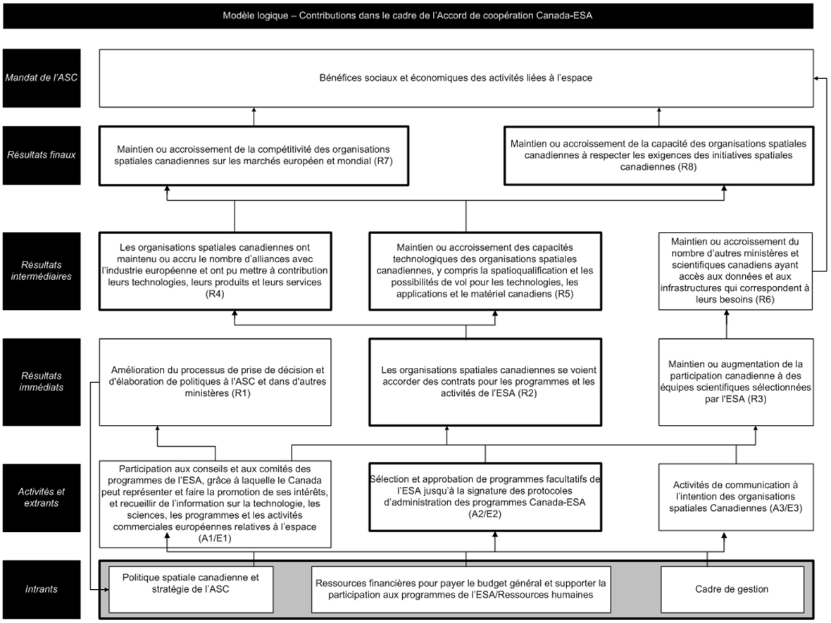 Graphique. Version textuelle ci-dessous: