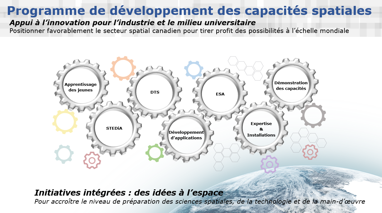 Programme de développement des capacités spatiales. Version textuelle ci-dessous:
