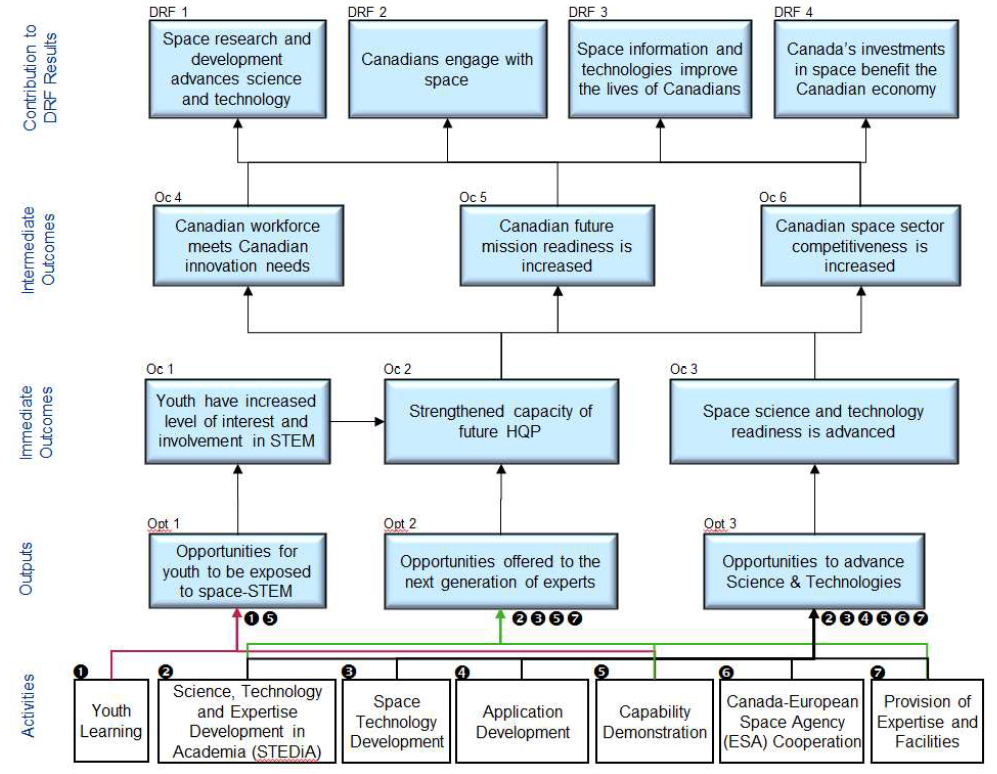 Space Capacity Development Program Logic Model. Text version follows: