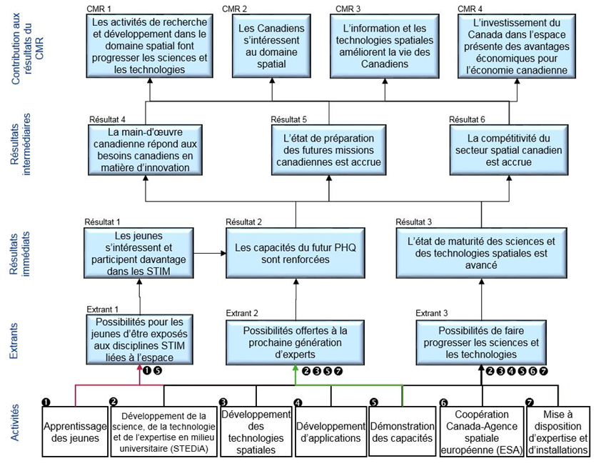 Modèle logique du Programme de développement des capacités spatiales. Version textuelle ci-dessous: