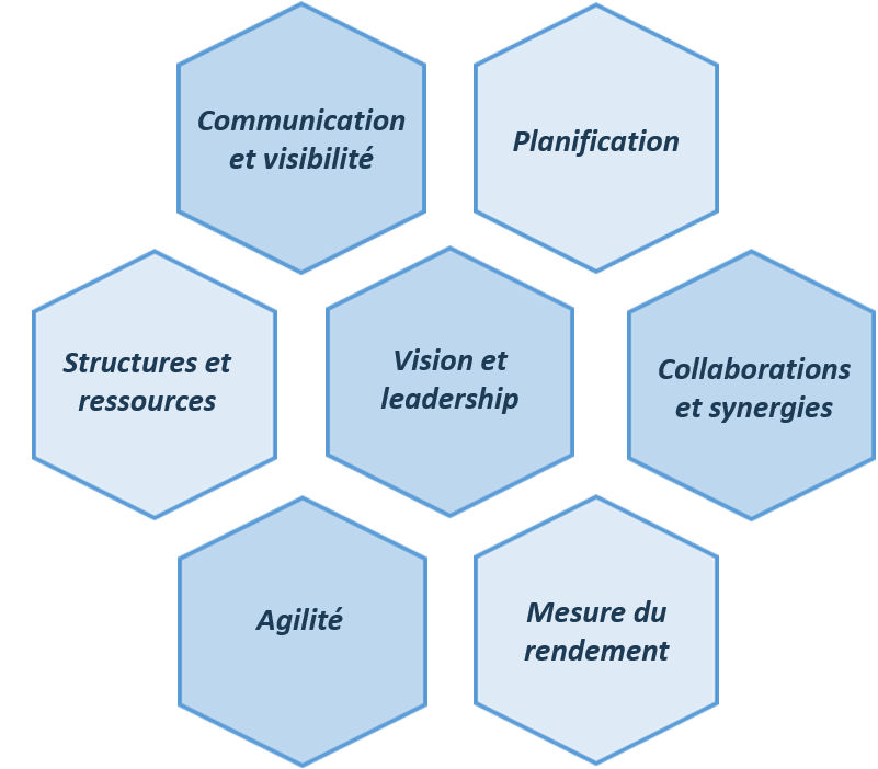 Sept initiatives. Version textuelle ci-dessous: