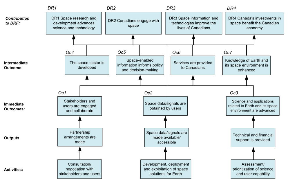 The SUP's Logic Model (2017-2022). Text version follows