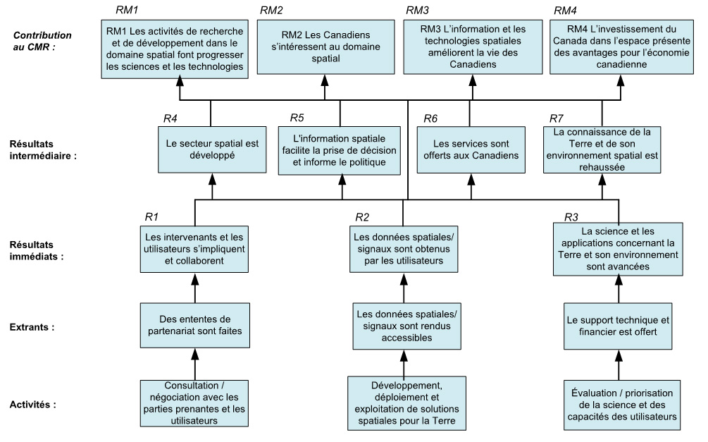 Modèle logique du PUE (2017-2022). Version textuelle ci-dessous