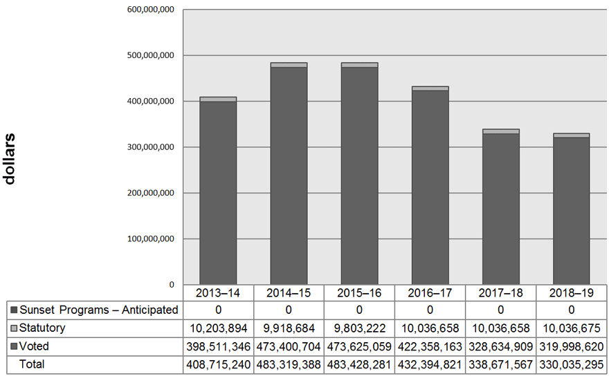 Departmental Spending Trend Graph. Data table follows.