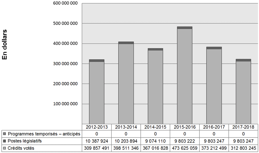 Graphique. Le tableau de données suit.