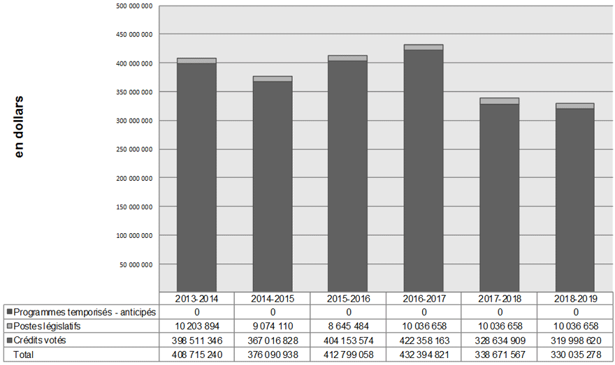 Graphique. Le tableau de données suit.