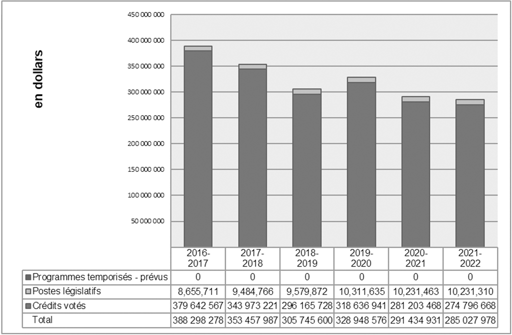 Graphique des tendances relatives aux dépenses du Ministère. Les données ci-dessous: