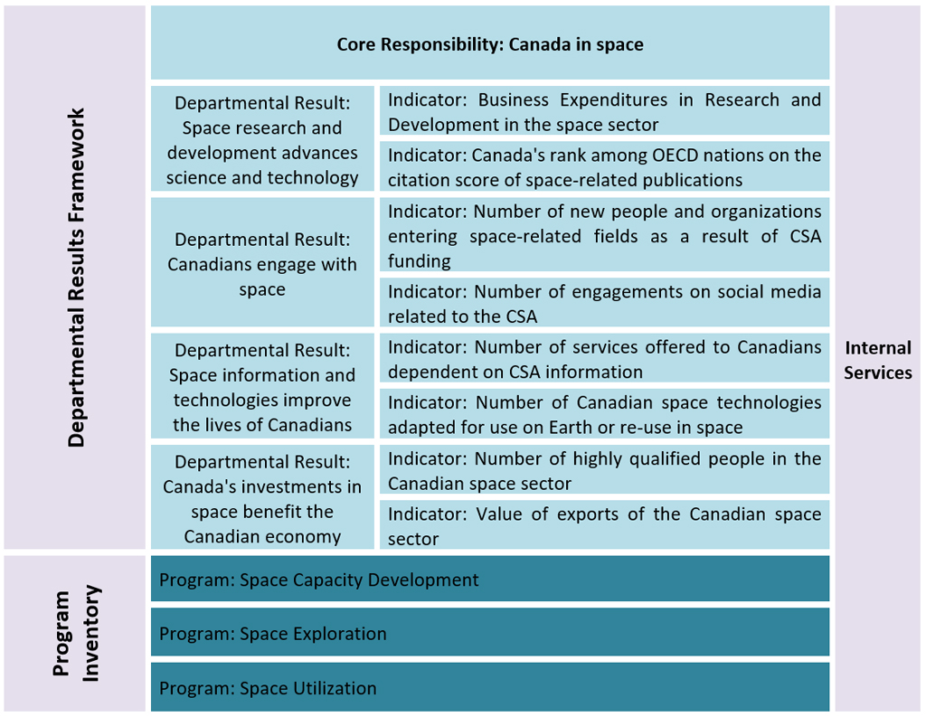 Departmental Results Framework and Program Inventory of record for 2018–19 image. Text version below: