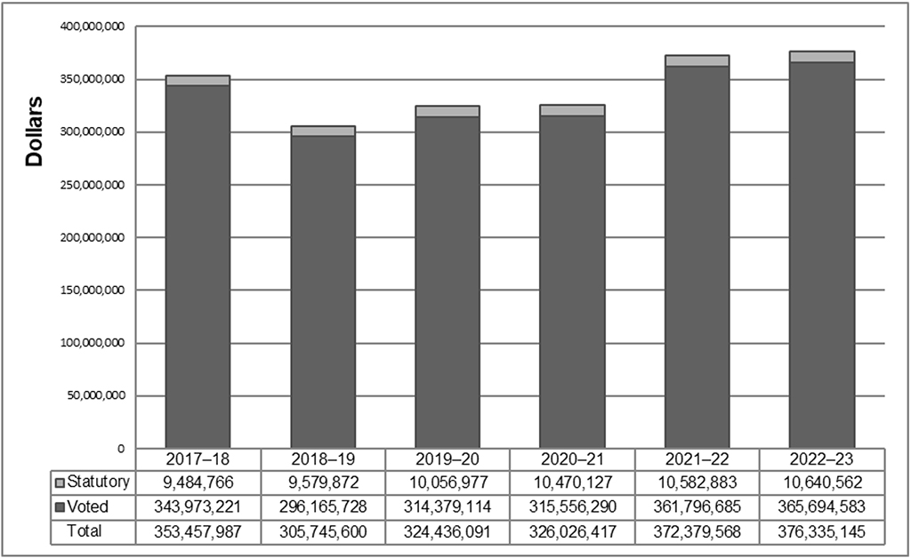Departmental spending trend graph. Data table follows.