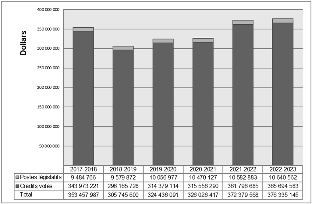 Graphique des tendances relatives aux dépenses du Ministère. Les données ci-dessous: