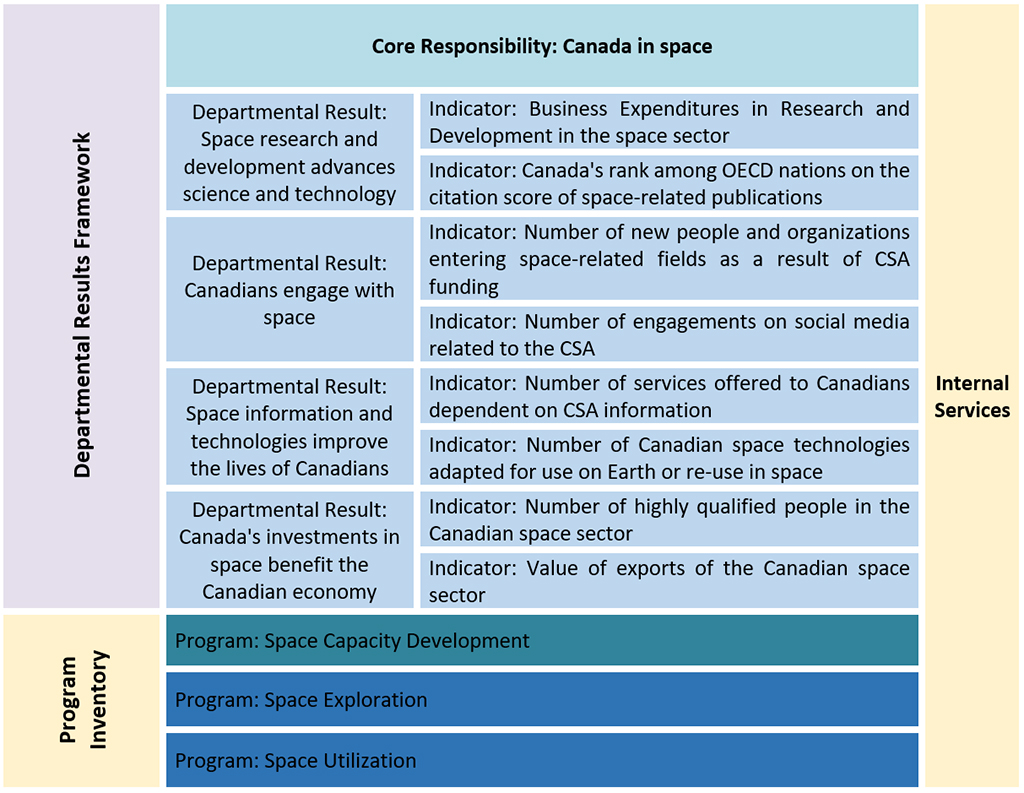 Departmental Results Framework and Program Inventory of Record for 2019–20 image. Text version below: