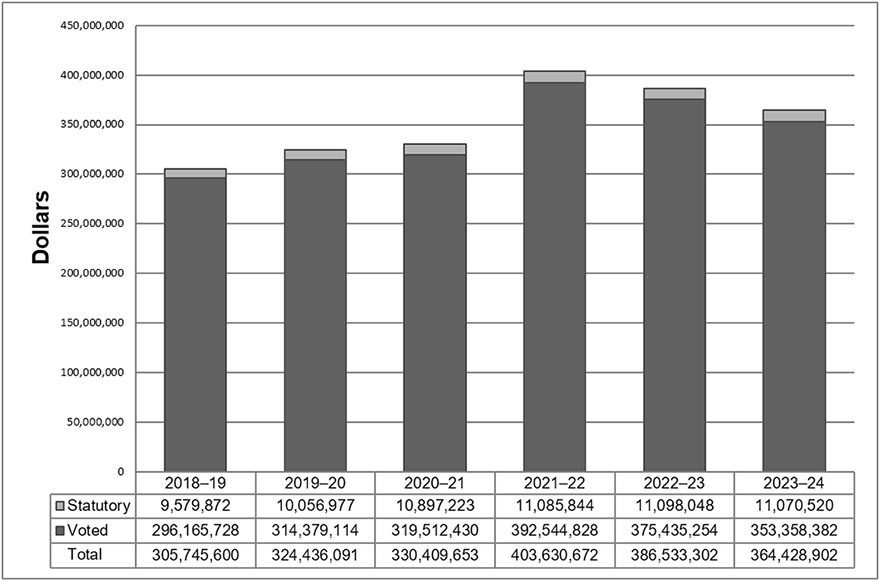 Departmental spending trend graph. Data table follows.