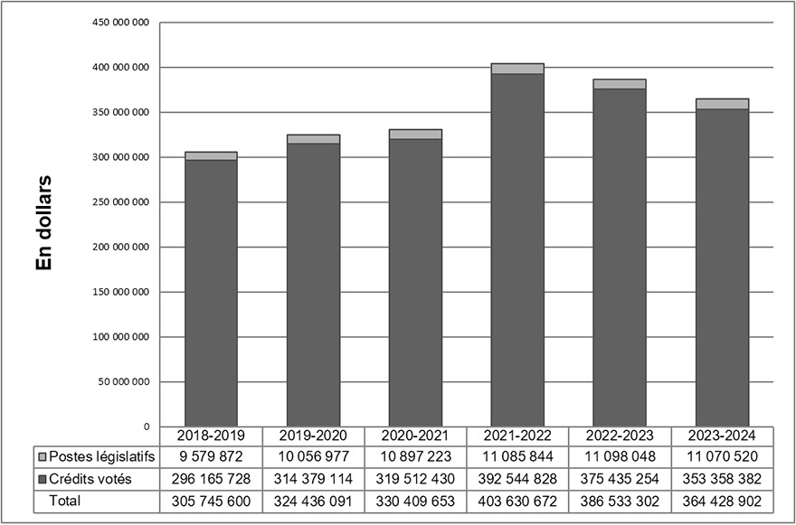 Graphique des tendances relatives aux dépenses du Ministère. Les données ci-dessous: