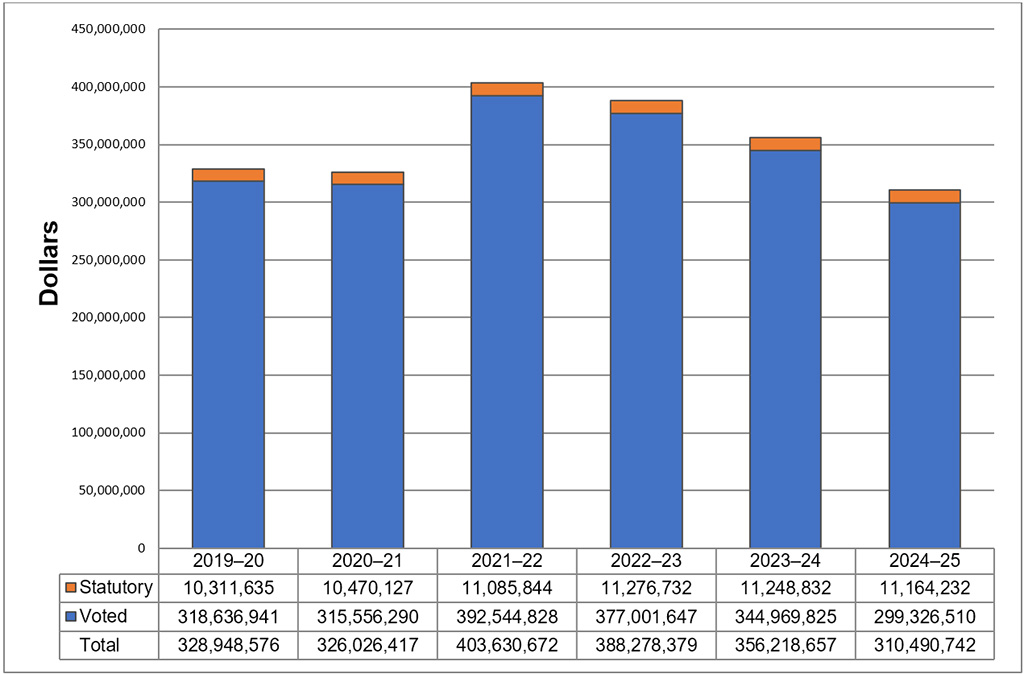 Planned spending graph. Data table follows.