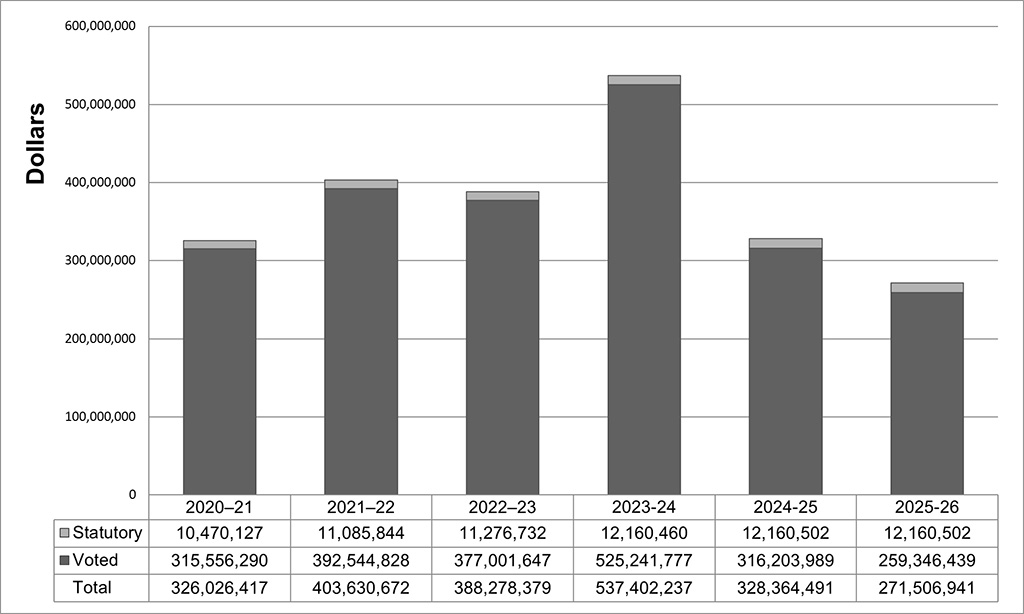 Planned spending graph. Data table follows.