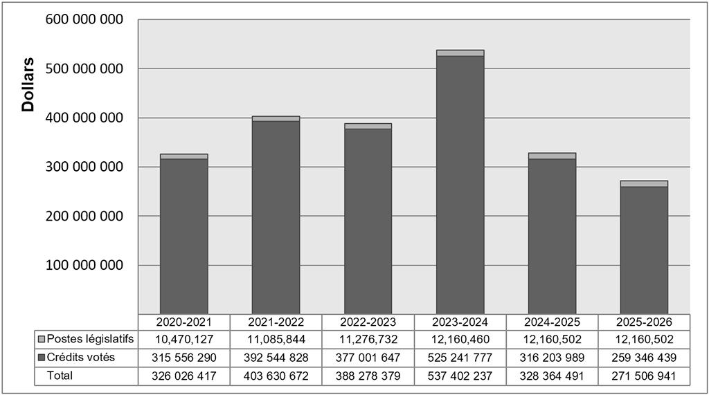 Graphique des tendances relatives aux dépenses du Ministère. Les données ci-dessous: