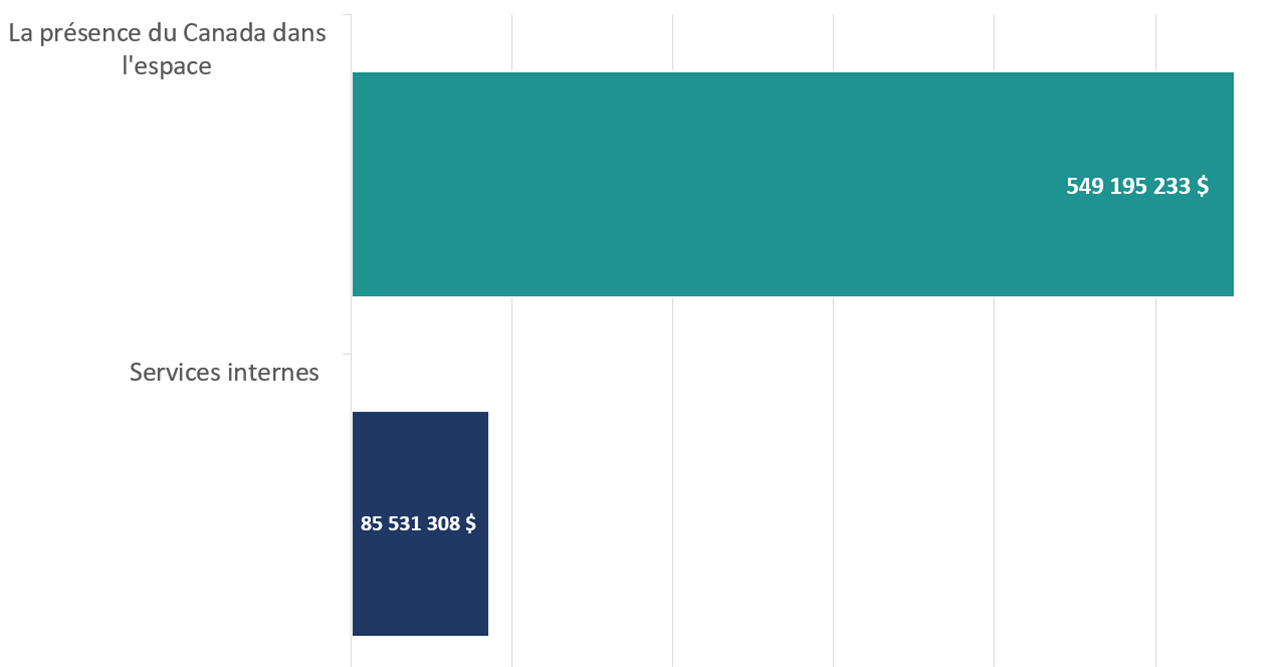 Graphique 1. Version textuelle suit ci-dessous :