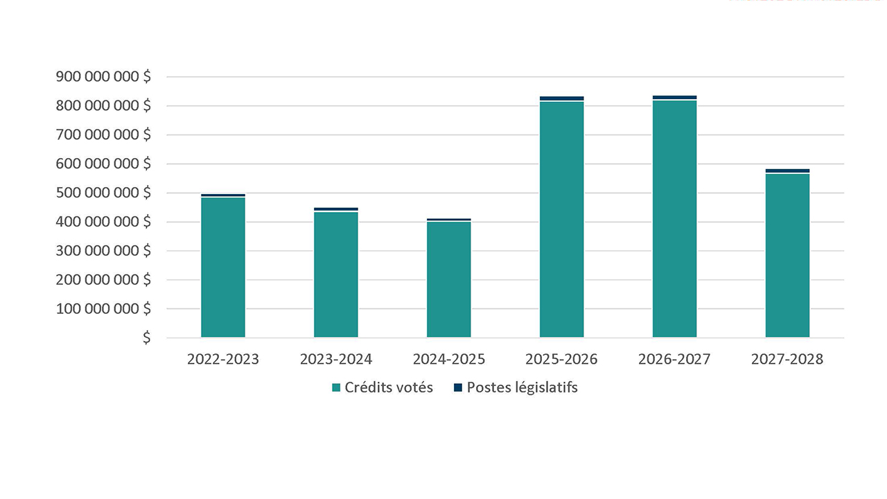 Graphique 2. Version textuelle suit ci-dessous :