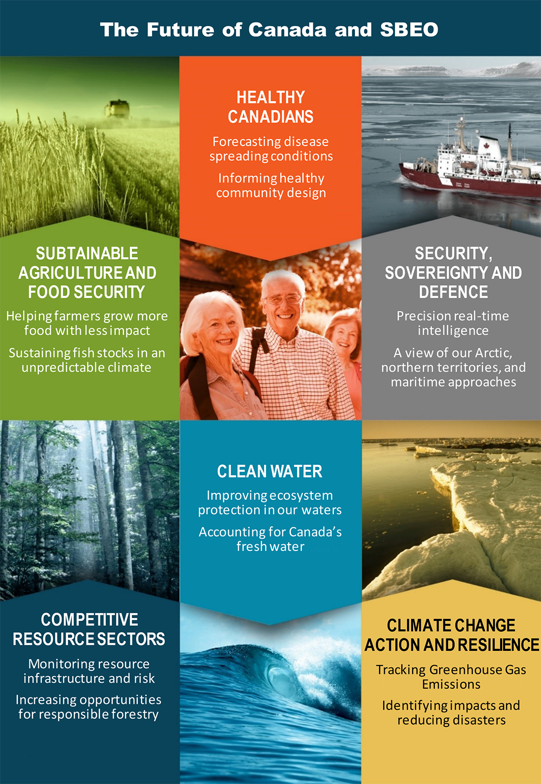 Image The Future of Canada and SBEO. Text version follows.