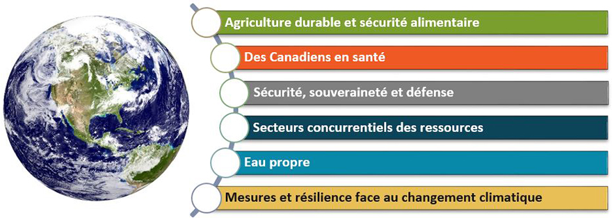 Figure 2.1. Version textuelle ci-dessous.