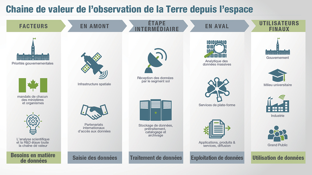 Chaîne de valeur de l'observation de la Terre (OT) par satellite au Canada. Version textuelle ci-dessous