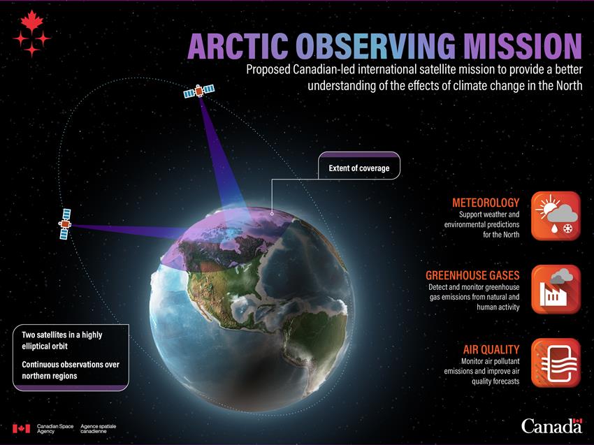 Infographie intitulée « Mission d'observation de l'Arctique ».