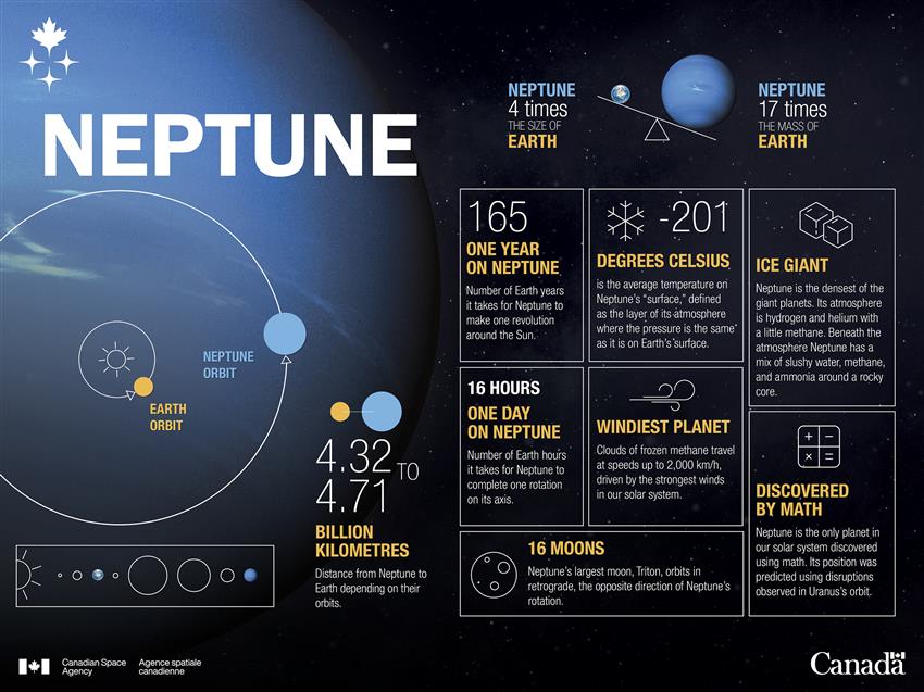 A series of facts that highlight some of the differences between Neptune and Earth.
