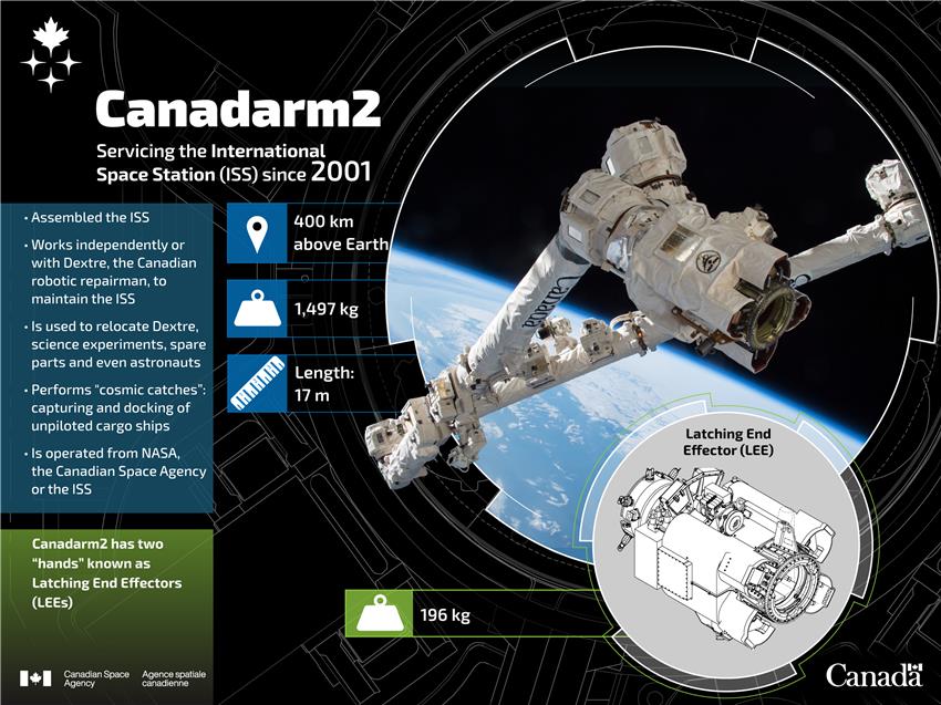 Infographic on Canadarm2