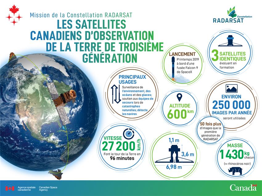 Aperçu visuel de la mission de la Constellation RADARSAT (MCR)