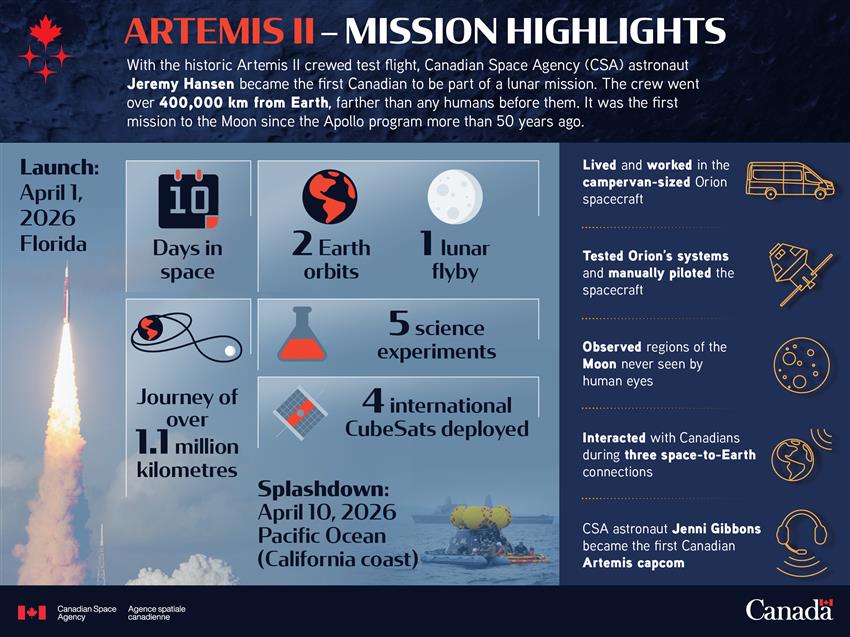 A graphical representation of Artemis II mission highlights.  