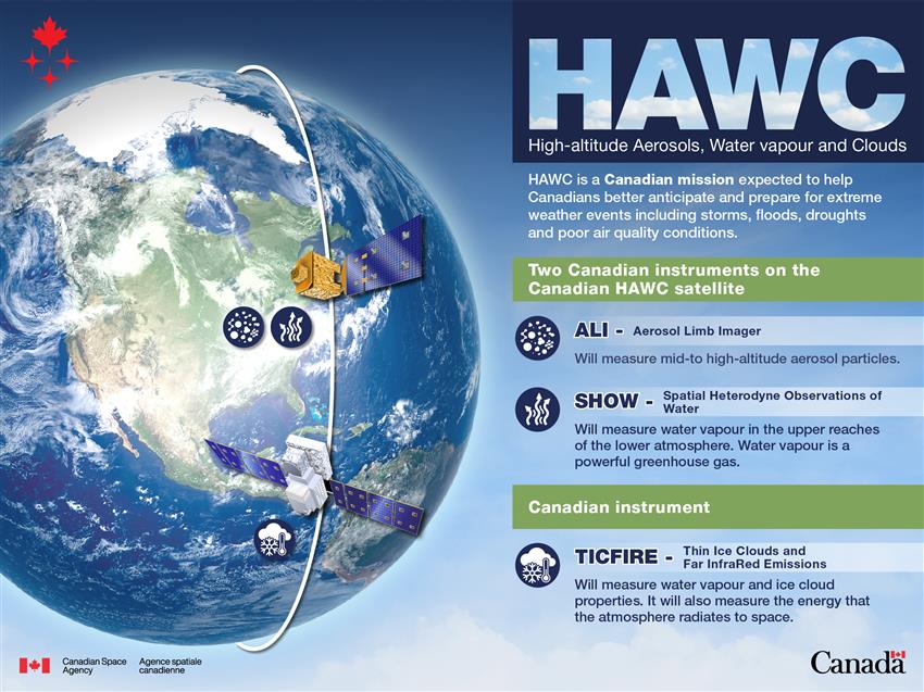 Infographic illustrating the Canadian HAWC mission.