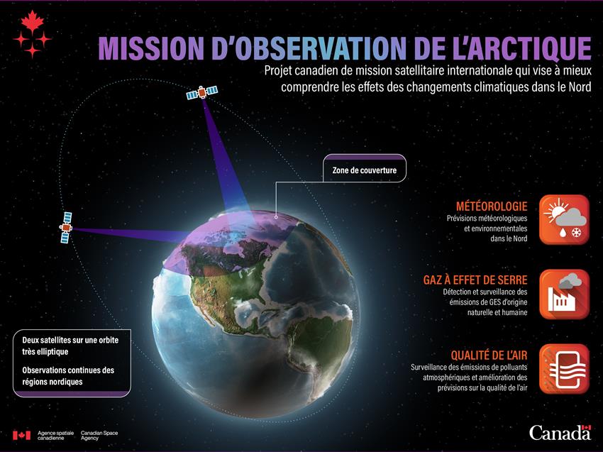 Infographic entitled &quotArctic Observing Mission&quot.