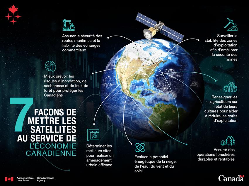 Infographie montrant les façons de mettre les satellites au service de l'économie canadienne.