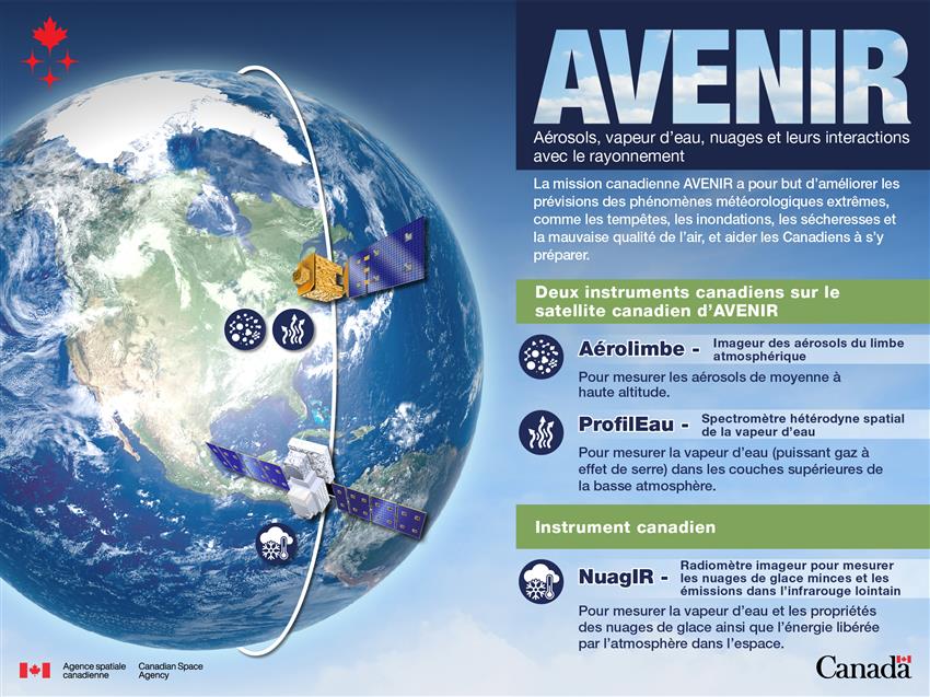 Infographie illustrant la mission canadienne AVENIR.