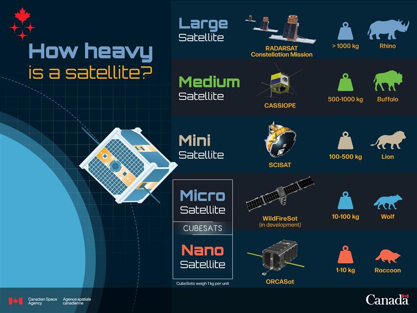 Infographic featuring five categories of satellites according to their weight.