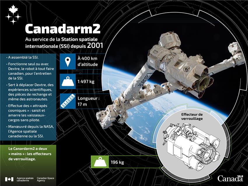 Infographie sur Canadarm2.