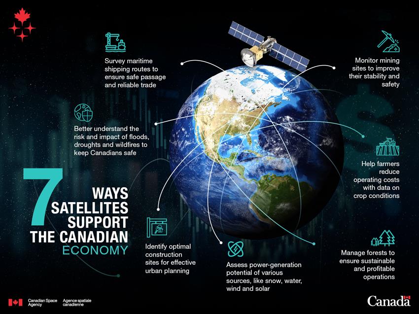 Infographic illustrating ways satellites support the Canadian economy.